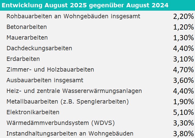 Entwicklung der Baukosten 2025 stützt weiter hohe Immobilienpreise im Neubau und Bestand